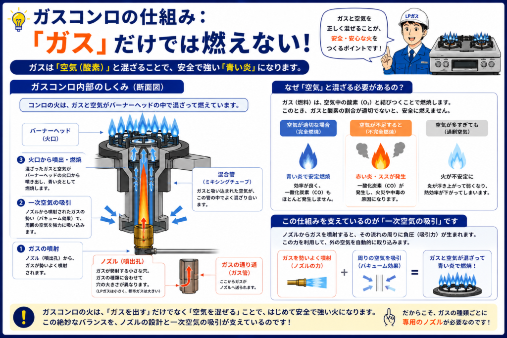 ガスコンロの仕組み:「ガス」だけでは燃えない